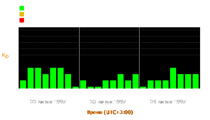 Состояние магнитосферы Земли с 22 по 24 марта 1997 года