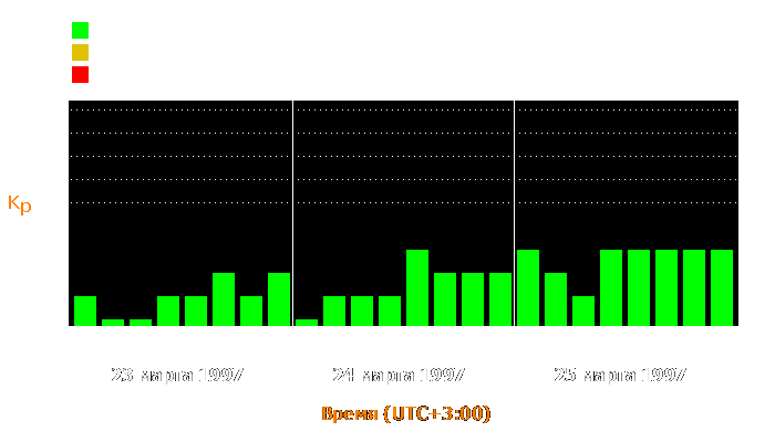 Состояние магнитосферы Земли с 23 по 25 марта 1997 года