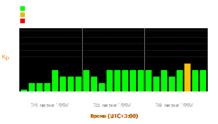 Состояние магнитосферы Земли с 24 по 26 марта 1997 года