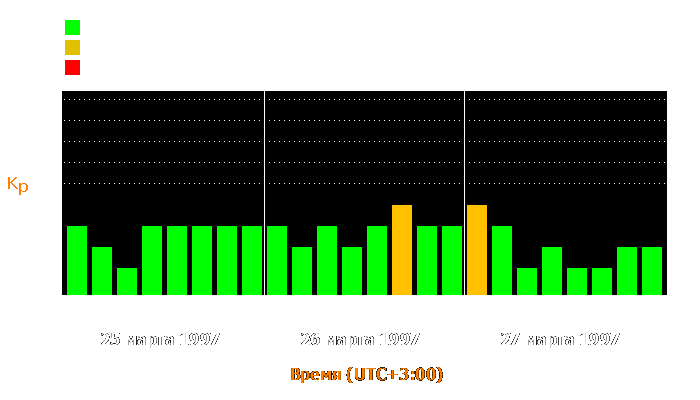 Состояние магнитосферы Земли с 25 по 27 марта 1997 года