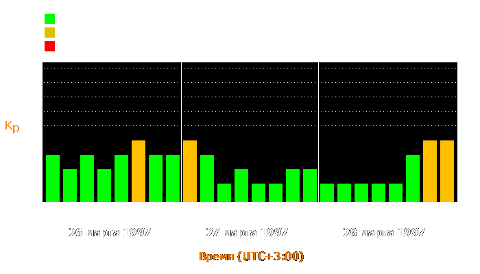 Состояние магнитосферы Земли с 26 по 28 марта 1997 года