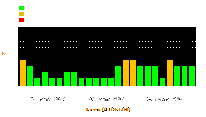 Состояние магнитосферы Земли с 27 по 29 марта 1997 года