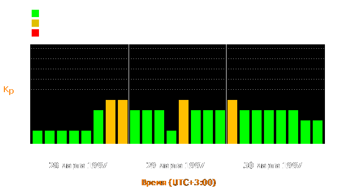 Состояние магнитосферы Земли с 28 по 30 марта 1997 года