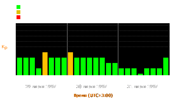 Состояние магнитосферы Земли с 29 по 31 марта 1997 года