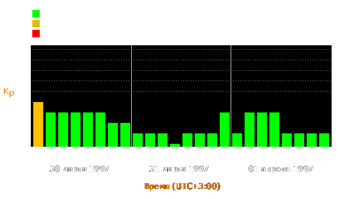 Состояние магнитосферы Земли с 30 марта по 1 апреля 1997 года