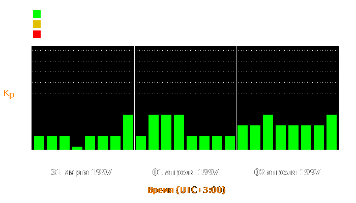 Состояние магнитосферы Земли с 31 марта по 2 апреля 1997 года