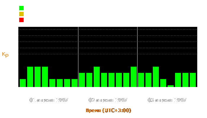 Состояние магнитосферы Земли с 1 по 3 апреля 1997 года