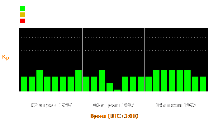 Состояние магнитосферы Земли с 2 по 4 апреля 1997 года