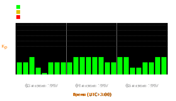 Состояние магнитосферы Земли с 3 по 5 апреля 1997 года