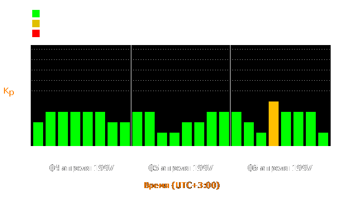 Состояние магнитосферы Земли с 4 по 6 апреля 1997 года