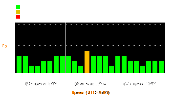 Состояние магнитосферы Земли с 5 по 7 апреля 1997 года