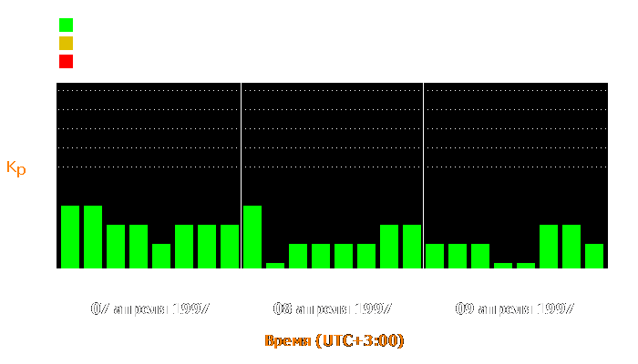 Состояние магнитосферы Земли с 7 по 9 апреля 1997 года