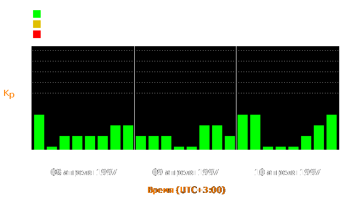 Состояние магнитосферы Земли с 8 по 10 апреля 1997 года