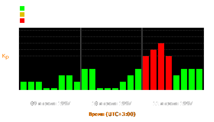 Состояние магнитосферы Земли с 9 по 11 апреля 1997 года