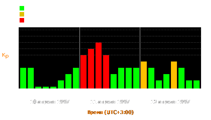 Состояние магнитосферы Земли с 10 по 12 апреля 1997 года