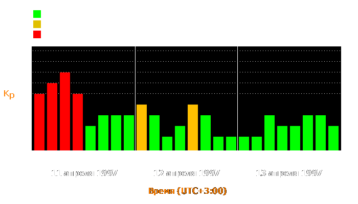 Состояние магнитосферы Земли с 11 по 13 апреля 1997 года