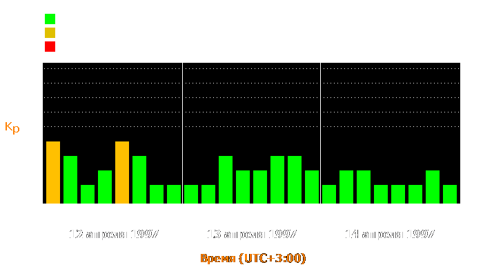 Состояние магнитосферы Земли с 12 по 14 апреля 1997 года