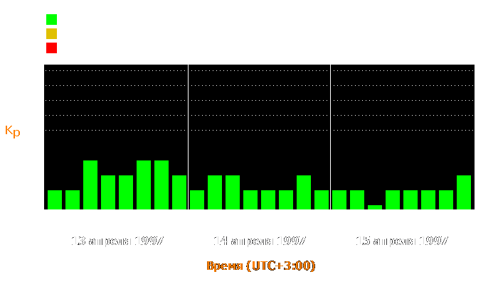 Состояние магнитосферы Земли с 13 по 15 апреля 1997 года