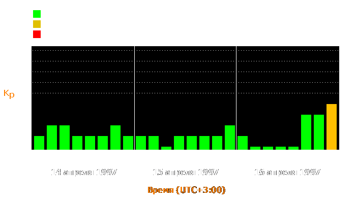 Состояние магнитосферы Земли с 14 по 16 апреля 1997 года