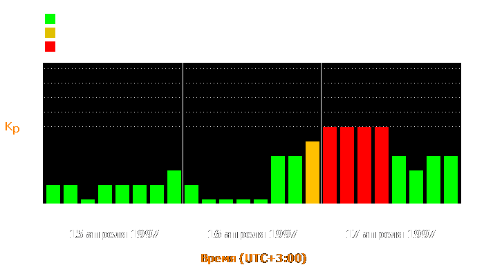 Состояние магнитосферы Земли с 15 по 17 апреля 1997 года