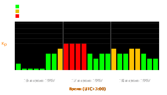 Состояние магнитосферы Земли с 16 по 18 апреля 1997 года