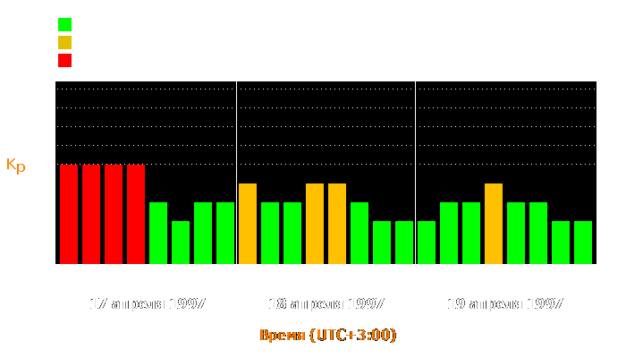 Состояние магнитосферы Земли с 17 по 19 апреля 1997 года