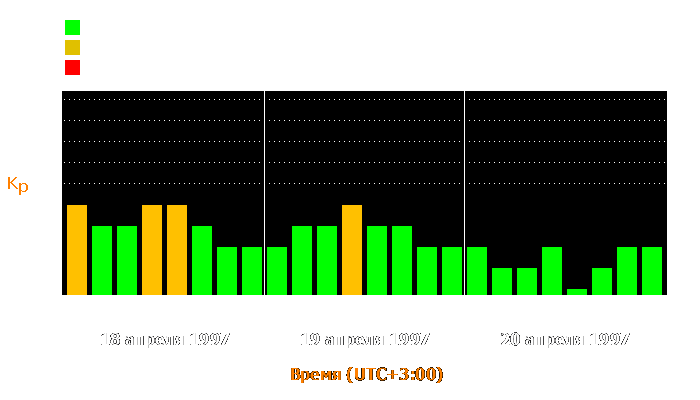 Состояние магнитосферы Земли с 18 по 20 апреля 1997 года