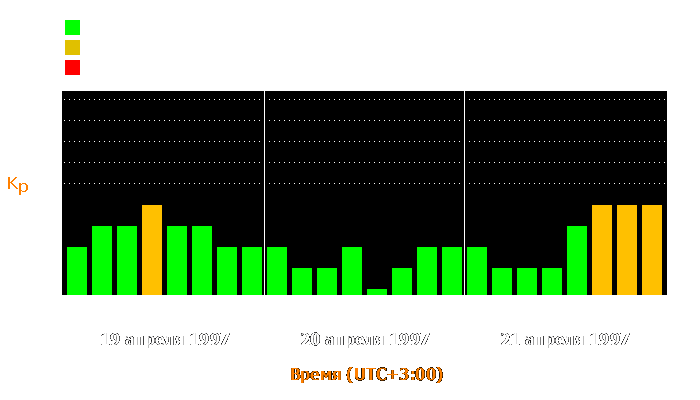 Состояние магнитосферы Земли с 19 по 21 апреля 1997 года