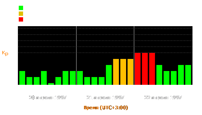 Состояние магнитосферы Земли с 20 по 22 апреля 1997 года