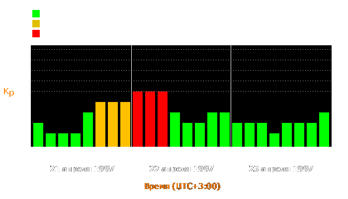 Состояние магнитосферы Земли с 21 по 23 апреля 1997 года