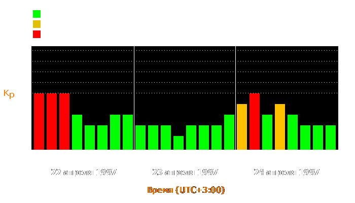 Состояние магнитосферы Земли с 22 по 24 апреля 1997 года