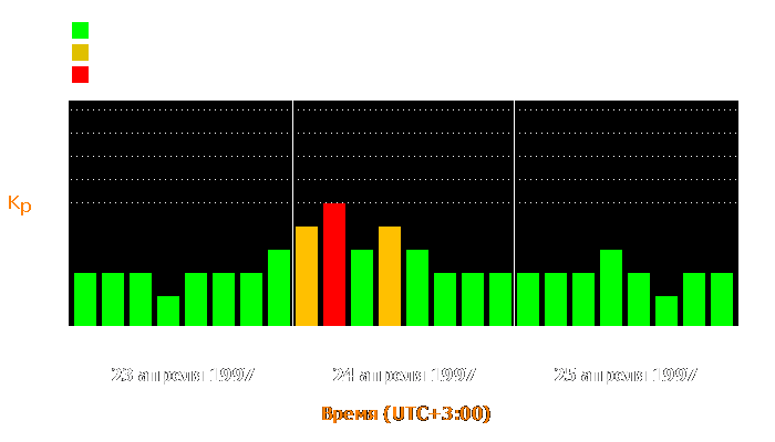 Состояние магнитосферы Земли с 23 по 25 апреля 1997 года