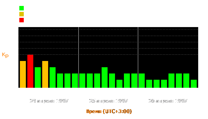 Состояние магнитосферы Земли с 24 по 26 апреля 1997 года