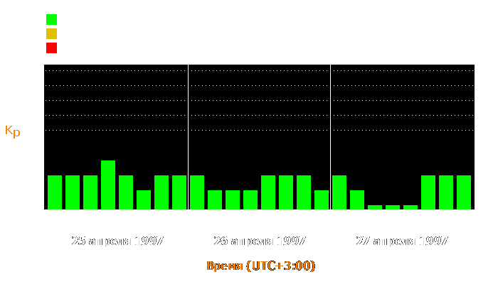 Состояние магнитосферы Земли с 25 по 27 апреля 1997 года