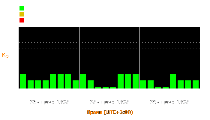 Состояние магнитосферы Земли с 26 по 28 апреля 1997 года