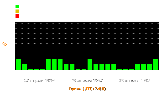 Состояние магнитосферы Земли с 27 по 29 апреля 1997 года