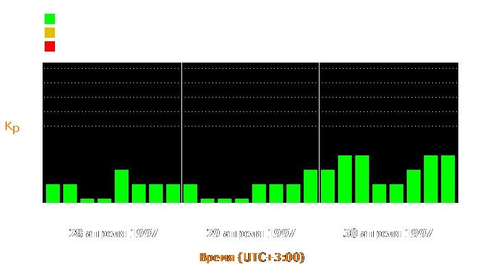 Состояние магнитосферы Земли с 28 по 30 апреля 1997 года