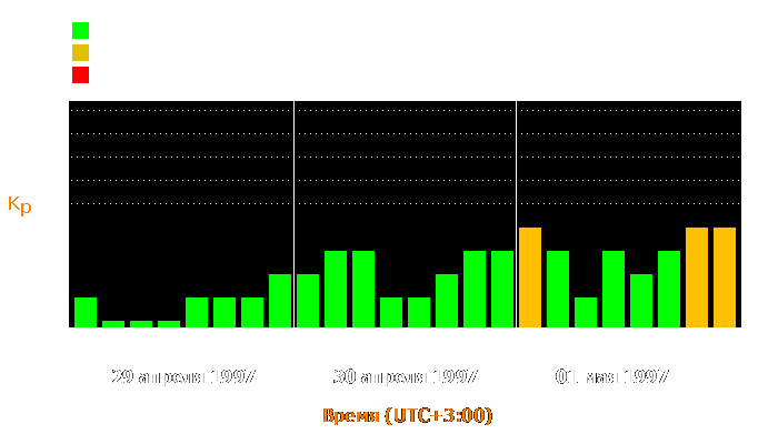 Состояние магнитосферы Земли с 29 апреля по 1 мая 1997 года