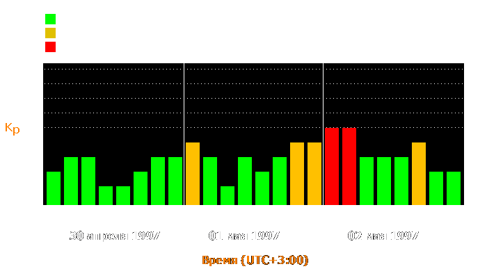 Состояние магнитосферы Земли с 30 апреля по 2 мая 1997 года