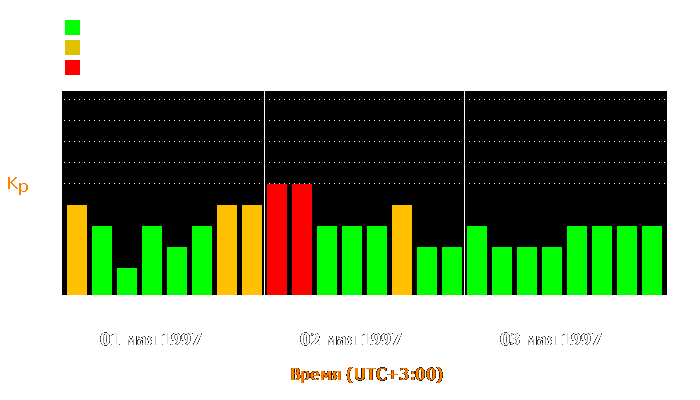 Состояние магнитосферы Земли с 1 по 3 мая 1997 года