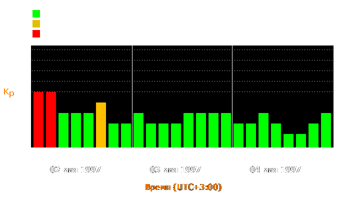 Состояние магнитосферы Земли с 2 по 4 мая 1997 года