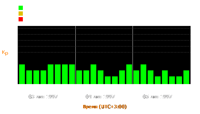 Состояние магнитосферы Земли с 3 по 5 мая 1997 года