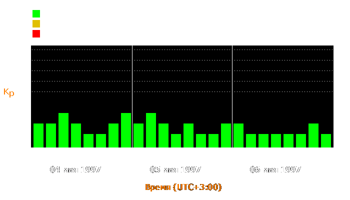 Состояние магнитосферы Земли с 4 по 6 мая 1997 года