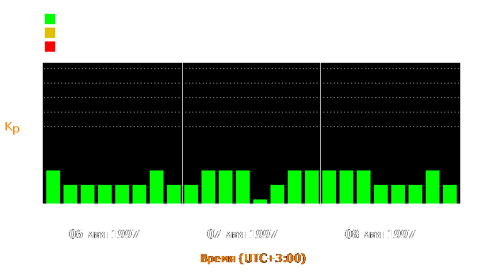 Состояние магнитосферы Земли с 6 по 8 мая 1997 года