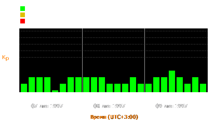 Состояние магнитосферы Земли с 7 по 9 мая 1997 года