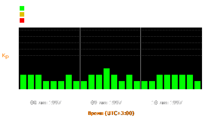 Состояние магнитосферы Земли с 8 по 10 мая 1997 года