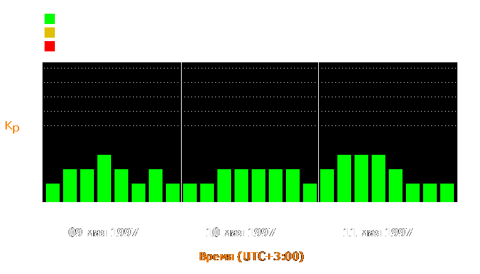 Состояние магнитосферы Земли с 9 по 11 мая 1997 года