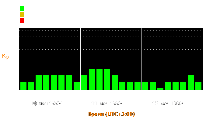 Состояние магнитосферы Земли с 10 по 12 мая 1997 года