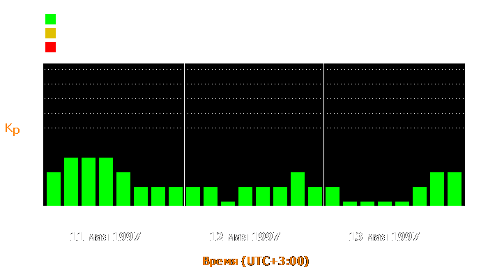 Состояние магнитосферы Земли с 11 по 13 мая 1997 года