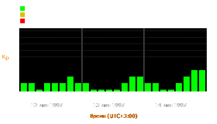 Состояние магнитосферы Земли с 12 по 14 мая 1997 года